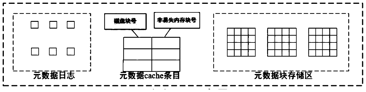 Method and system for constructing disk cache based on nonvolatile memory of log file system