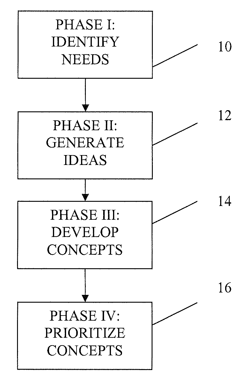 Method of Identifying and Prioritizing New Product Concepts and Development