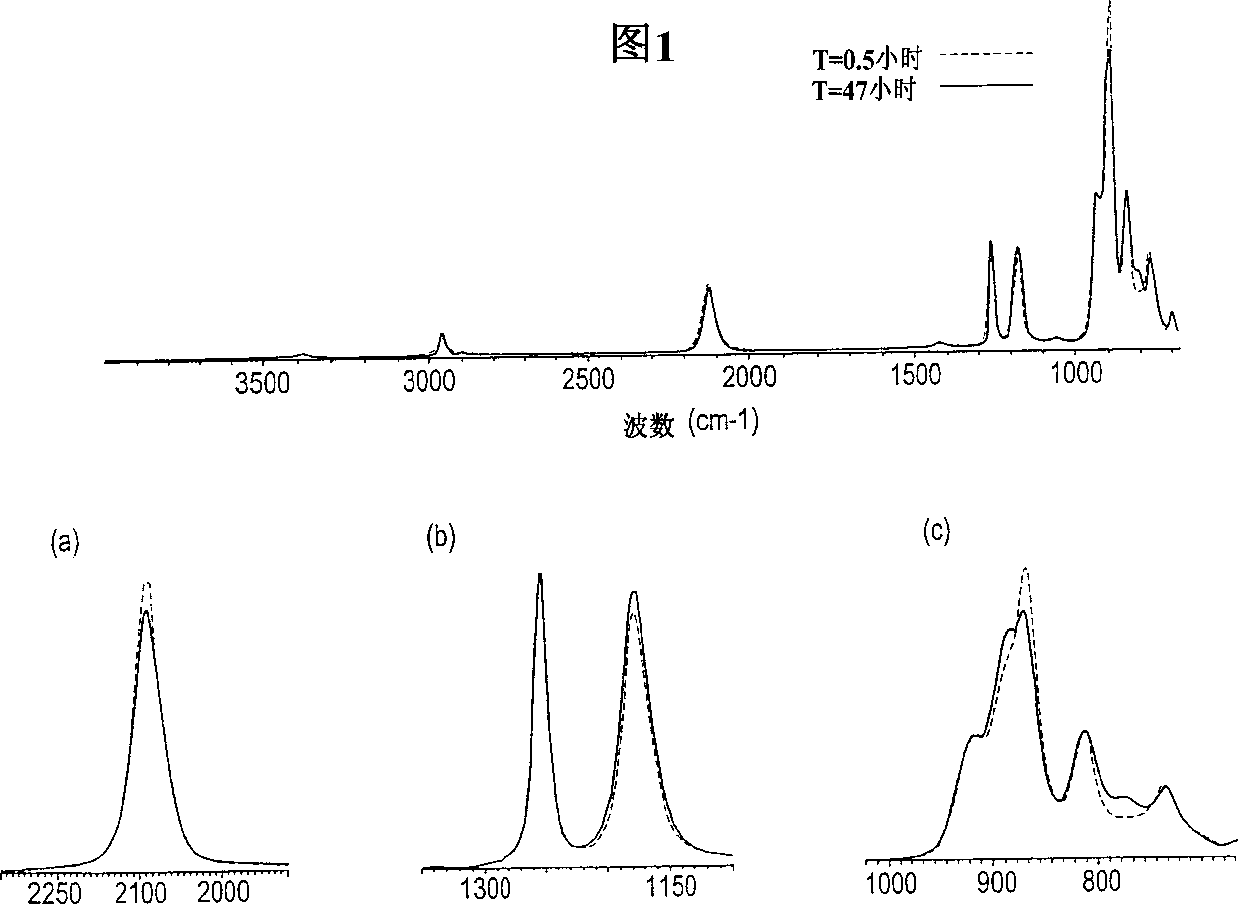 Novel silizane and/or polysilazane compounds and methods of making