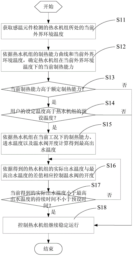 Control method and control system of heat-pump water heater