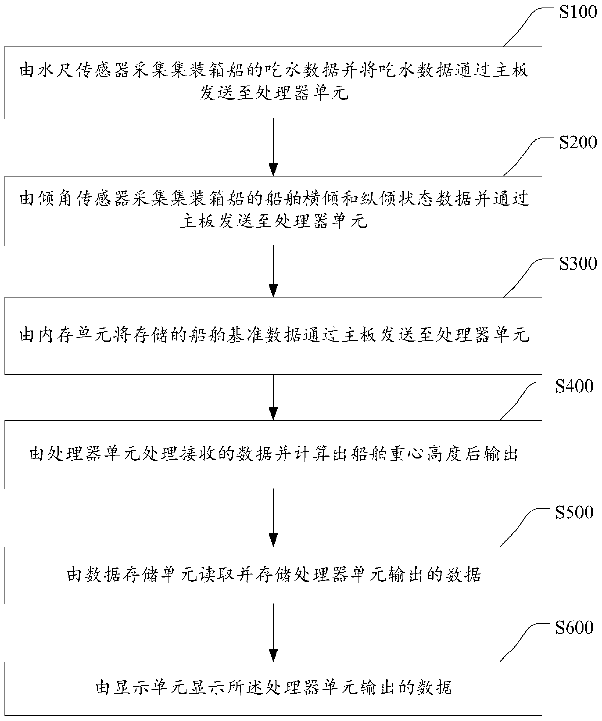 Container ship gravity center height calculation device and method