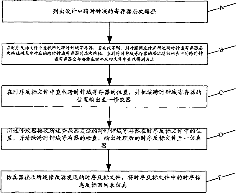 Clock domain crossing timing simulation system and method