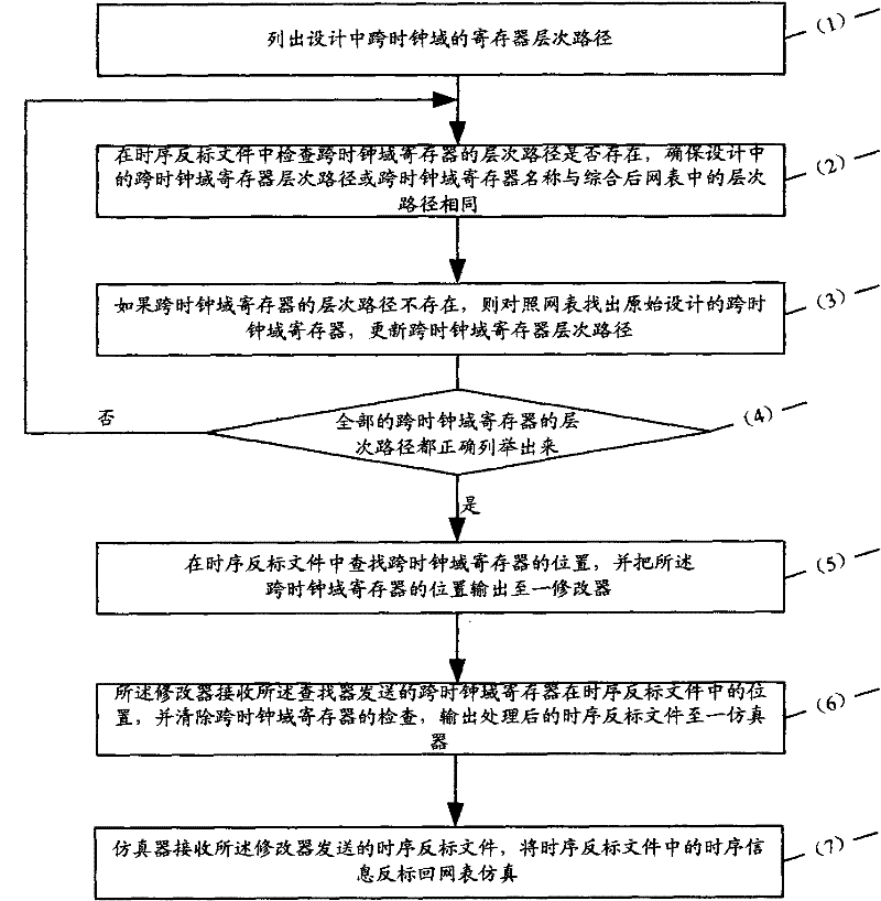 Clock domain crossing timing simulation system and method