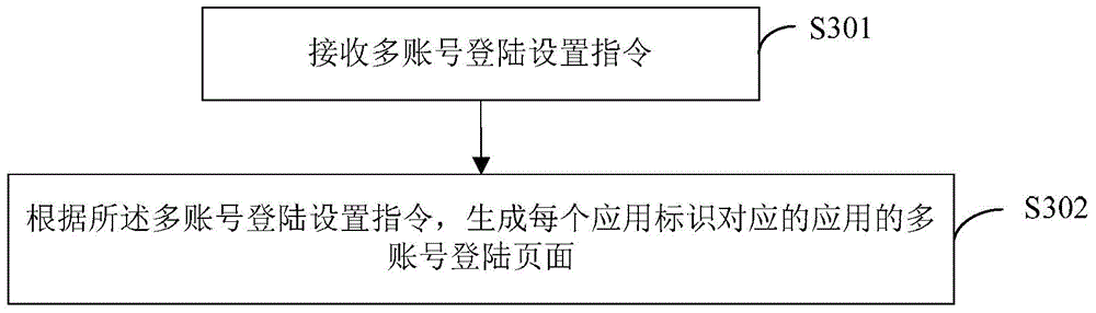 Application multi-account login processing method and device and terminal device