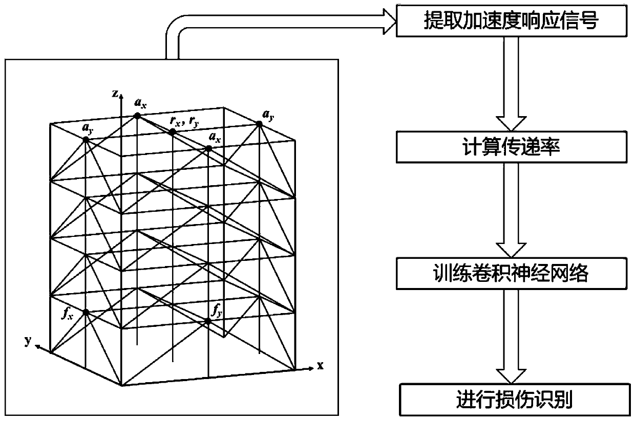 Multi-dimensional structure damage identification method for convolutional neural network processing of mass vibration transmissibility data