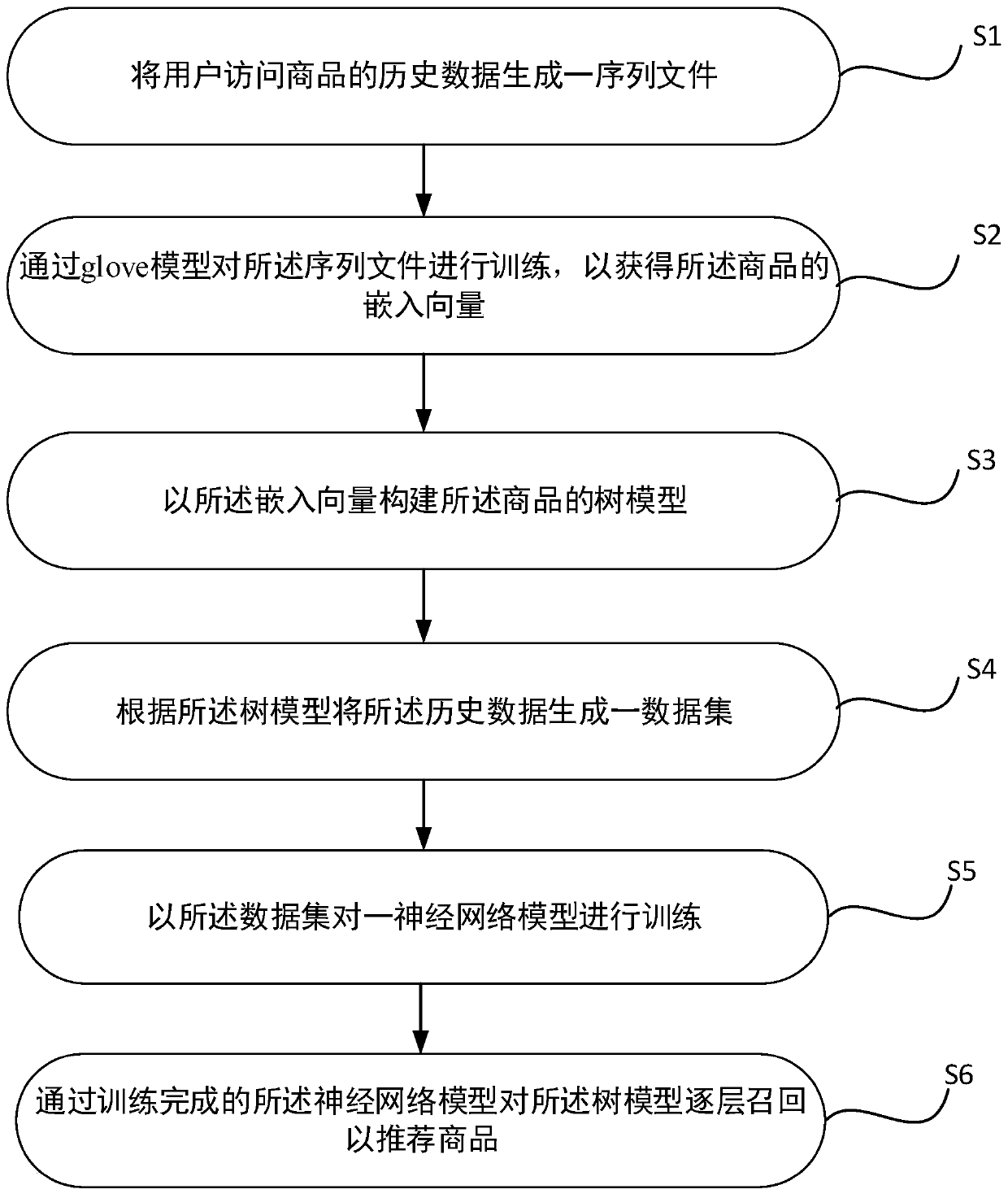 Recommendation method and system based on tree structure, medium and electronic equipment