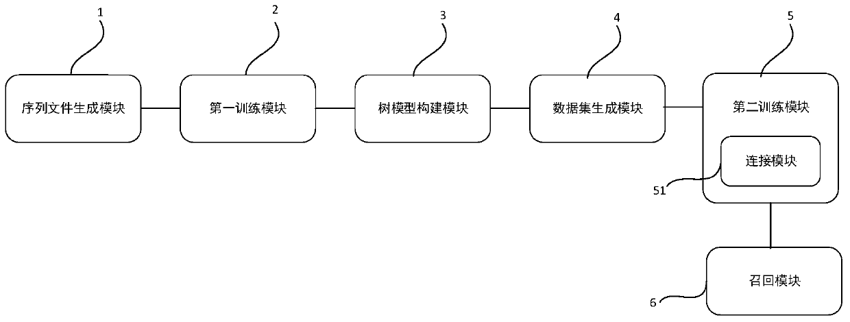 Recommendation method and system based on tree structure, medium and electronic equipment