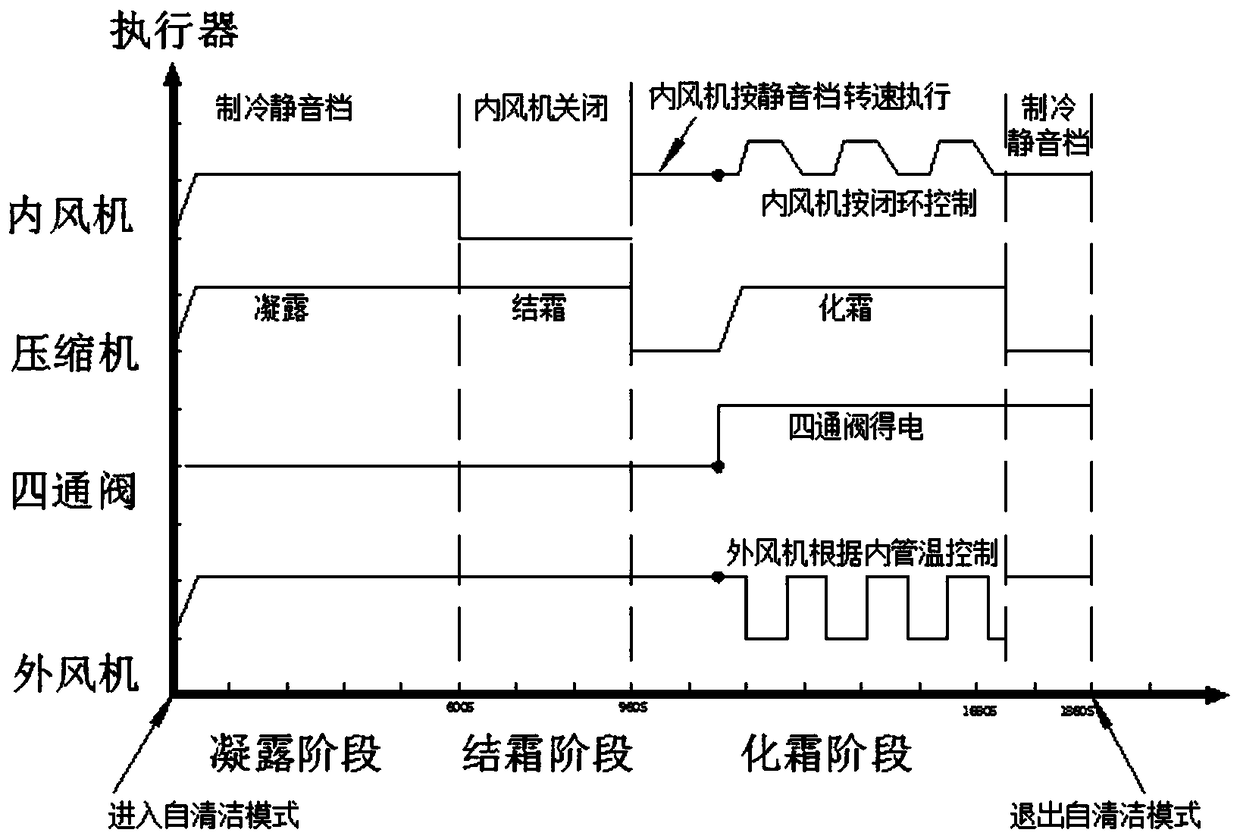 Self-cleaning control method of fixed frequency air conditioner