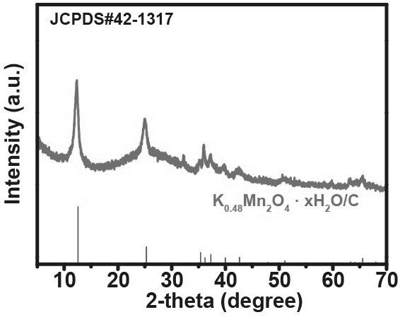 Potassium manganate/carbon composite material with core-shell structure and preparation method and application thereof