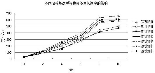 Medium for growing Isochrysis globosa