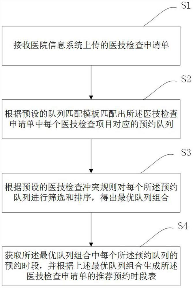 Method, system, equipment and storage medium for medical technical inspection automation recommendation appointment method