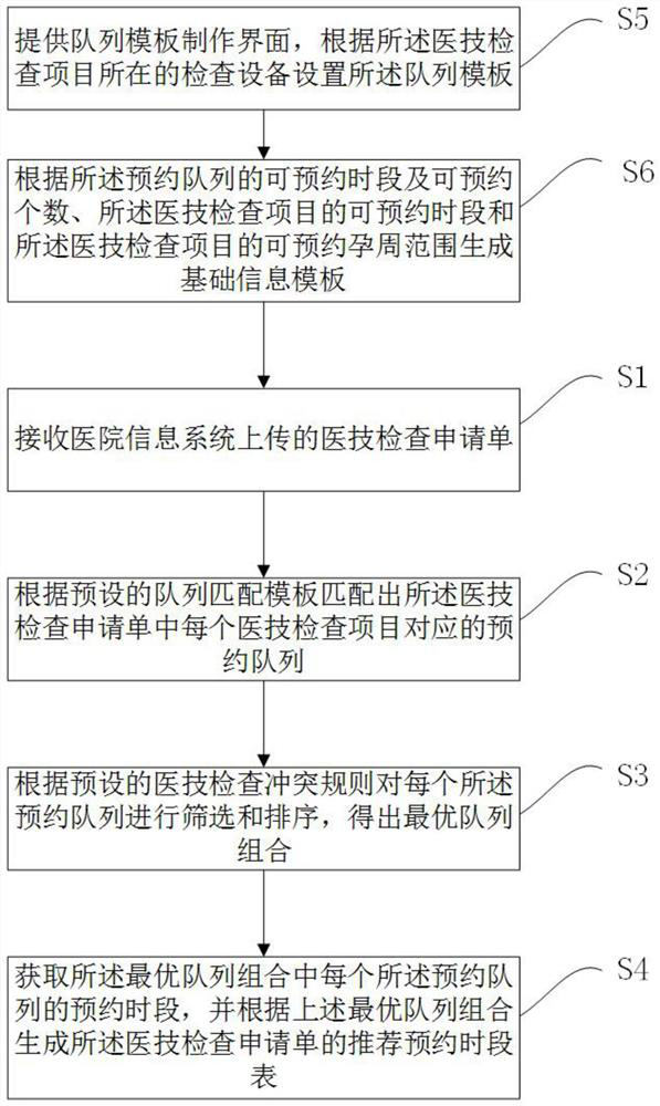 Method, system, equipment and storage medium for medical technical inspection automation recommendation appointment method