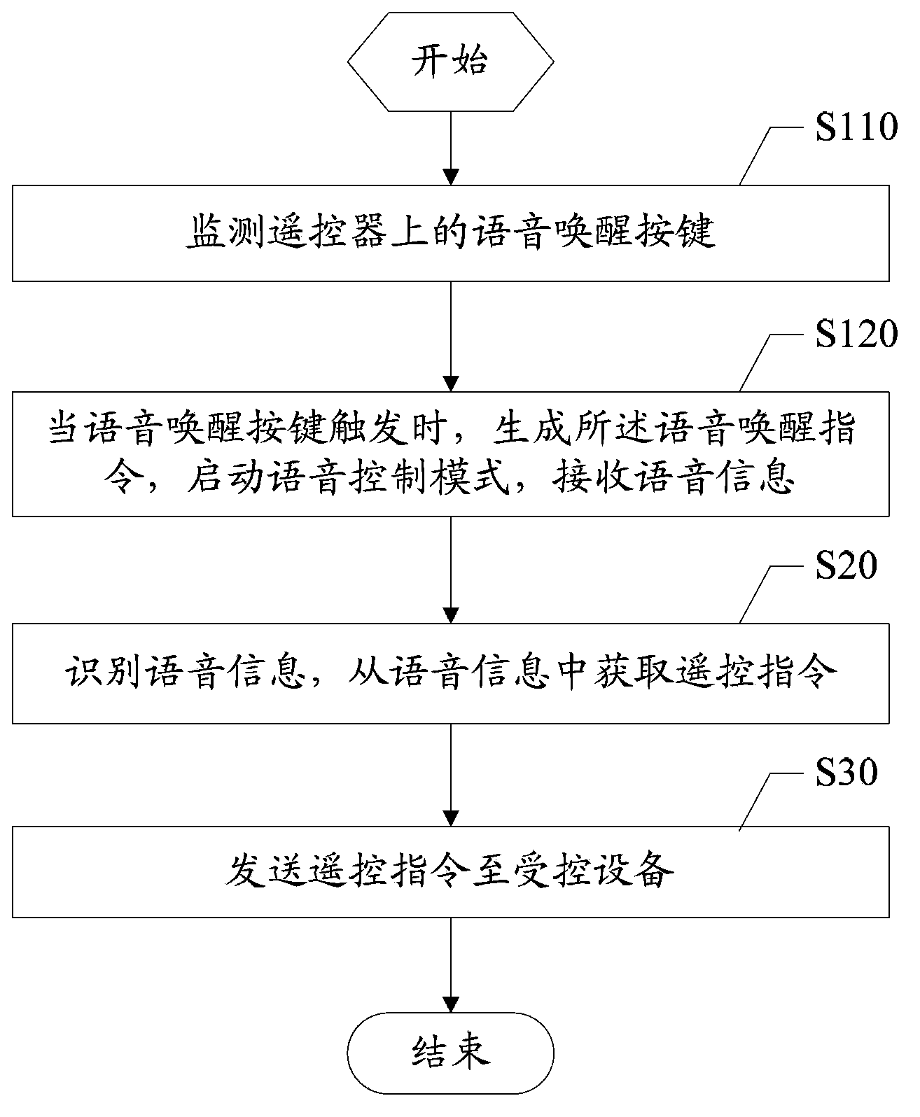 Remote-control unit control method and device and remote-control unit