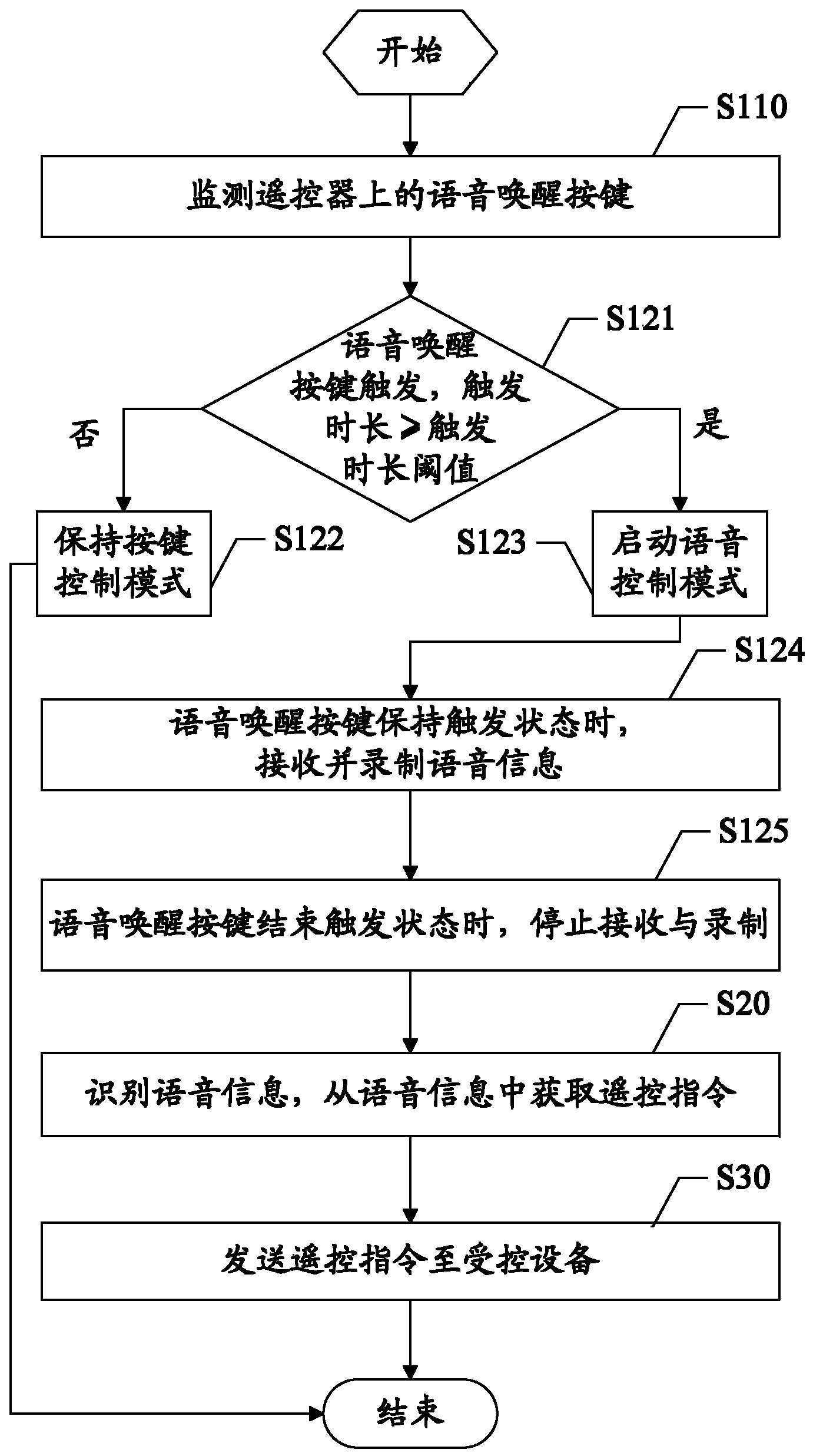 Remote-control unit control method and device and remote-control unit