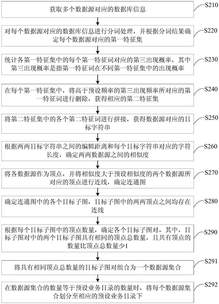 A data source division method, device, equipment and storage medium