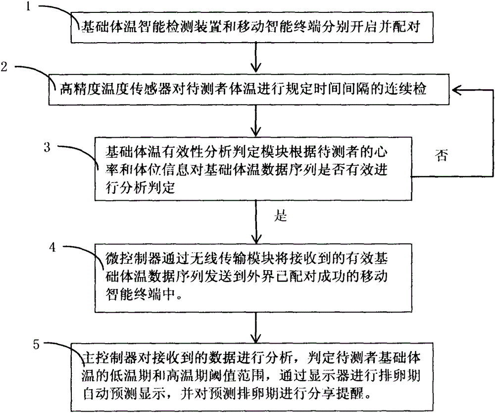 Method and device for intelligently measuring human body temperature and predicting female ovulatory period