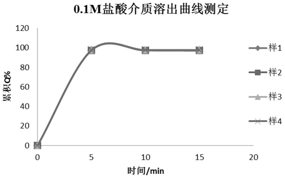 Pharmaceutical composition of oseltamivir phosphate coated particles, as well as application and preparation method