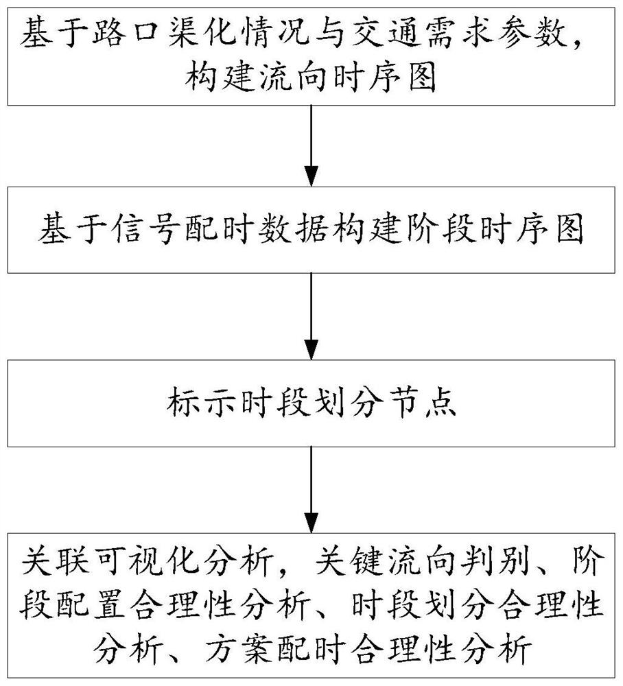 Method and system for visual analysis of actual traffic demand correlation at intersections