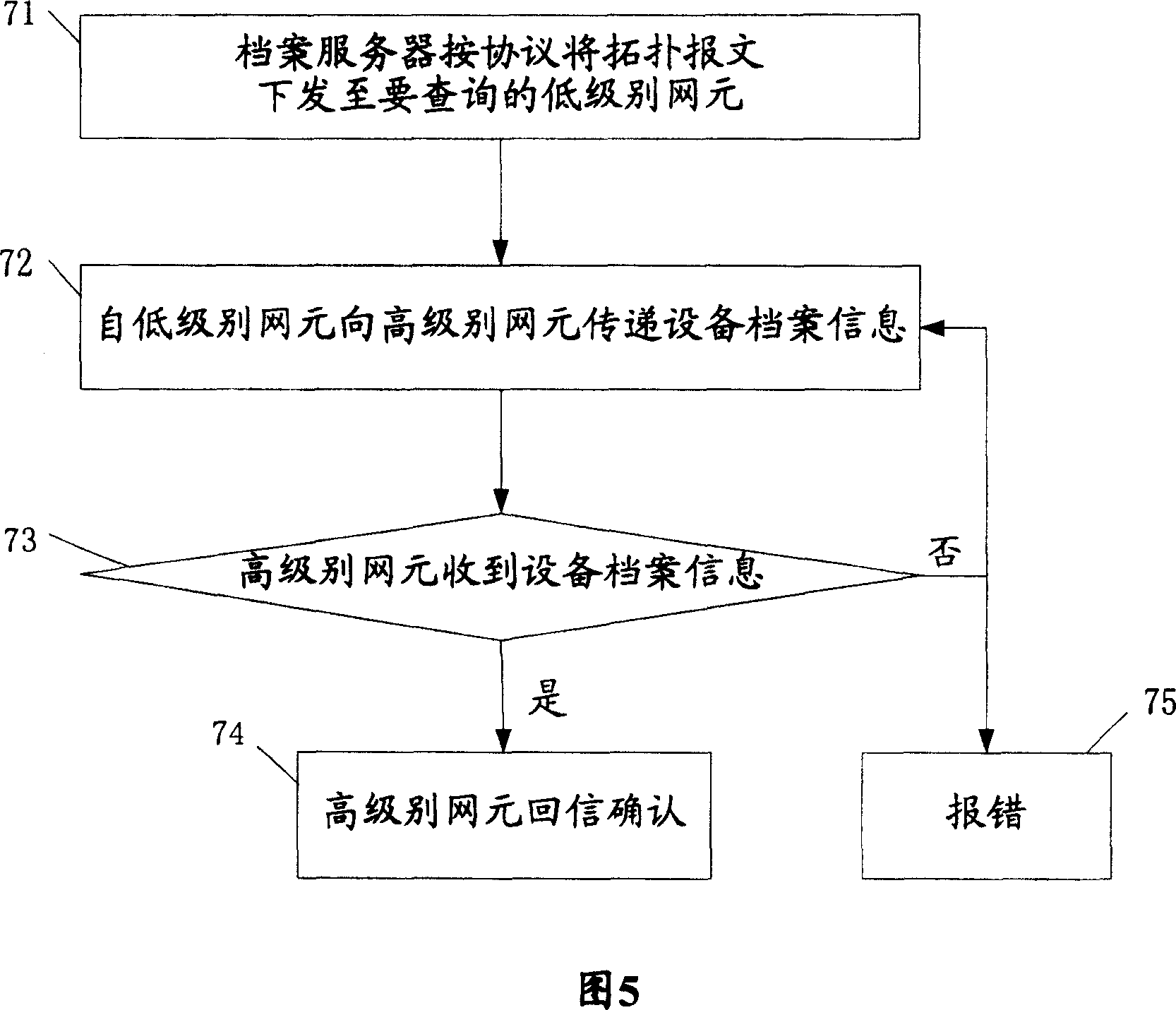 Management system and method for archives of equipment