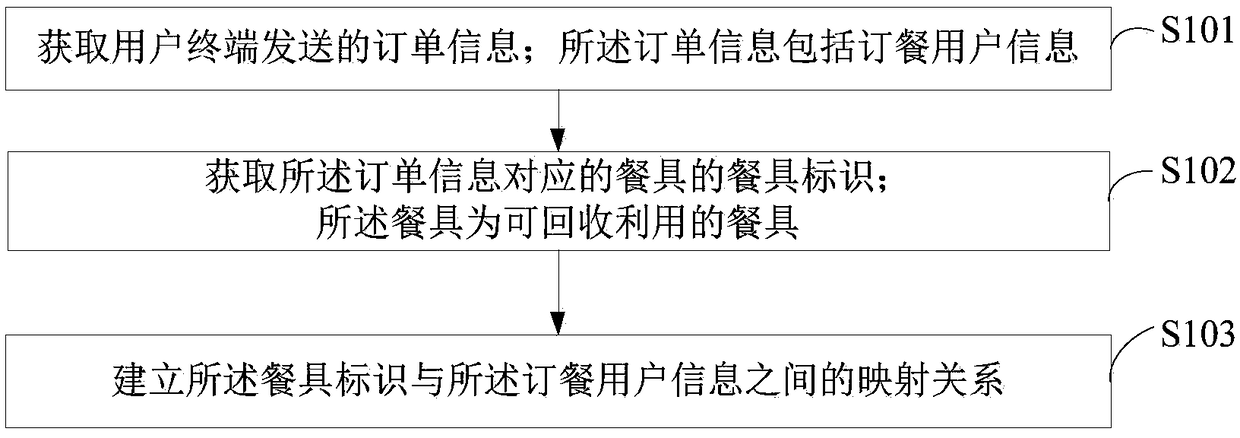 Tableware information processing method and device, equipment and readable storage medium