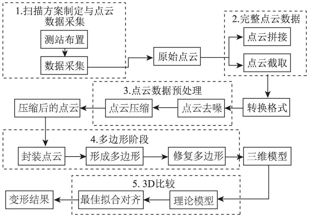 Method for carrying out bridge engineering quality acceptance by utilizing three-dimensional laser scanning technology