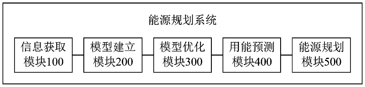 Energy planning method and energy planning system