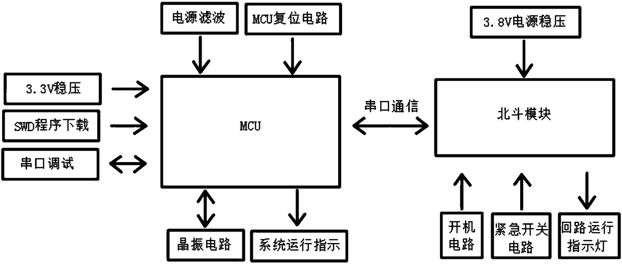 Beidou measurement system based on mobile phone module