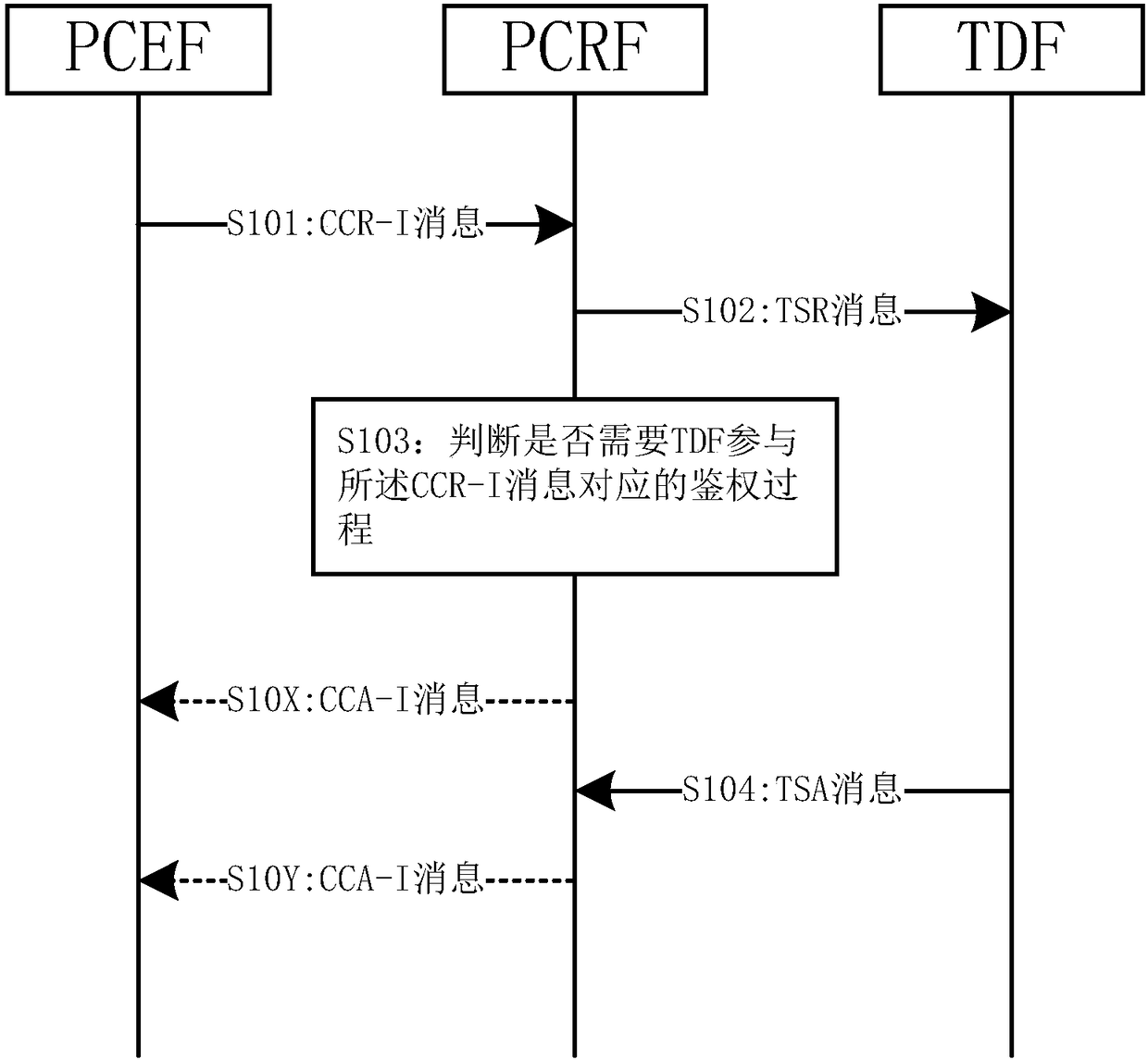 Method, device and system for realizing user equipment authentication