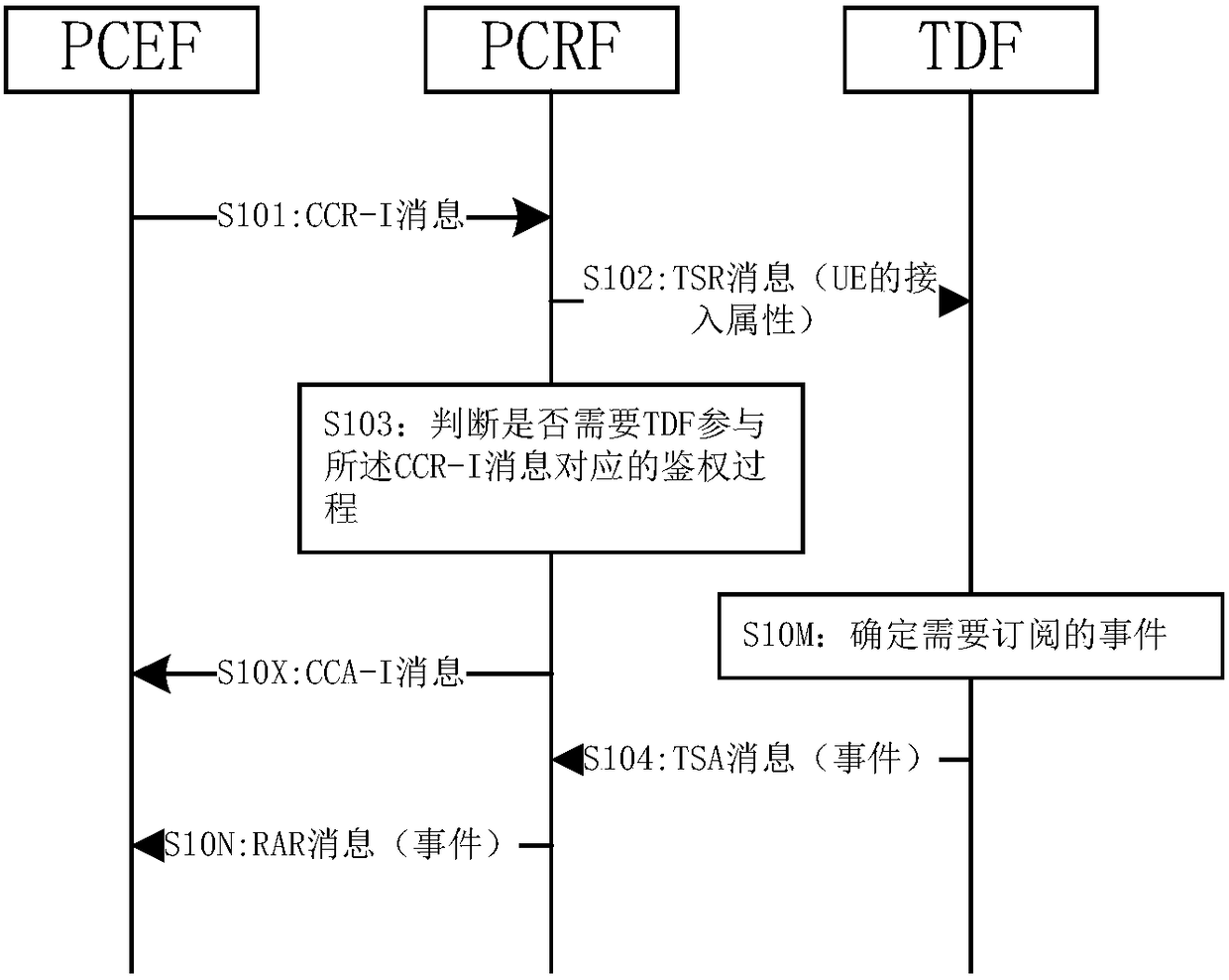 Method, device and system for realizing user equipment authentication