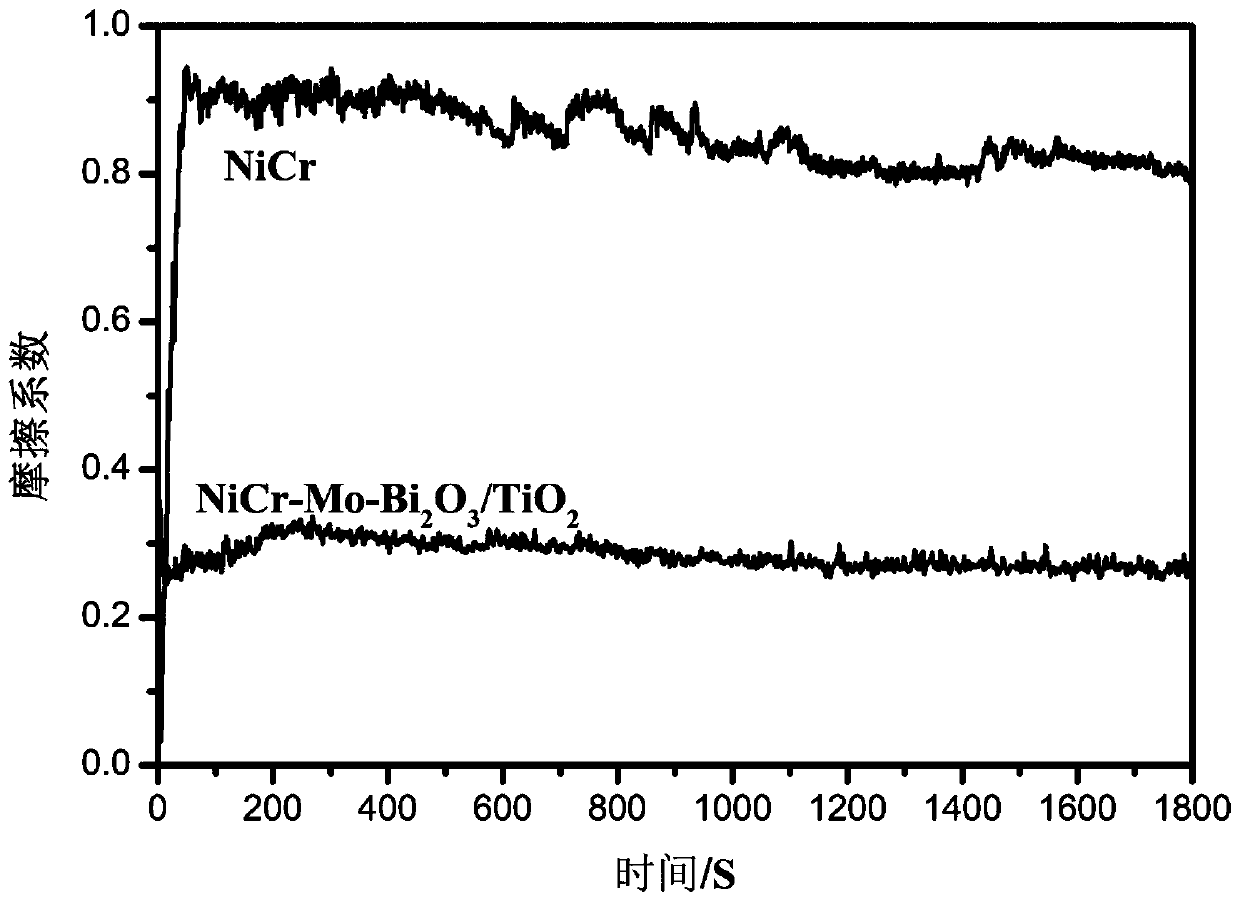 Preparation method of in-situ growth solid lubricant reinforced nickel-based high-temperature lubricating composite material