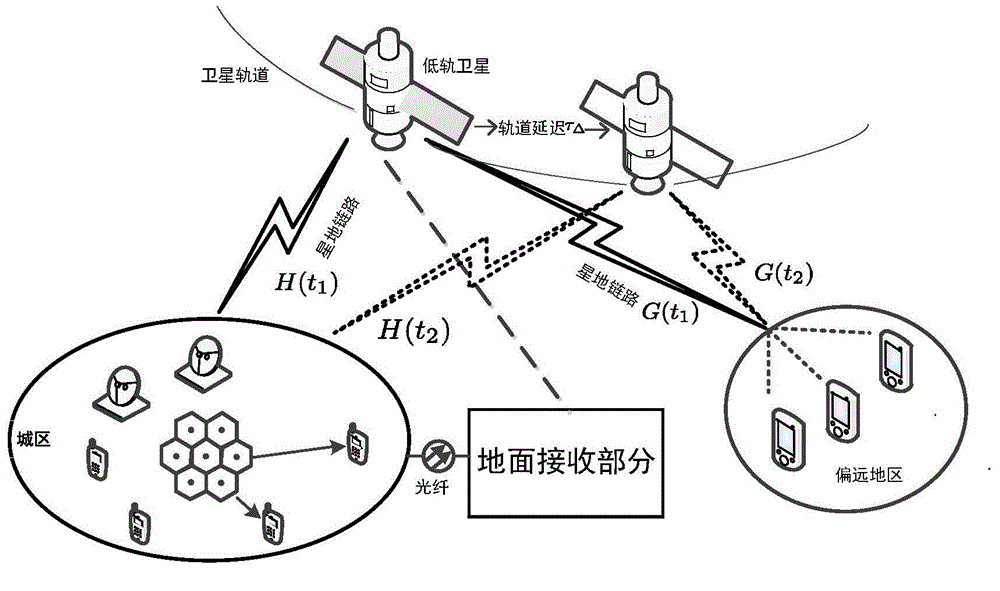 Multi-domain cooperative communication system of satellites and land