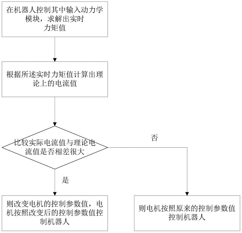 Method for recognizing loads of industrial robot