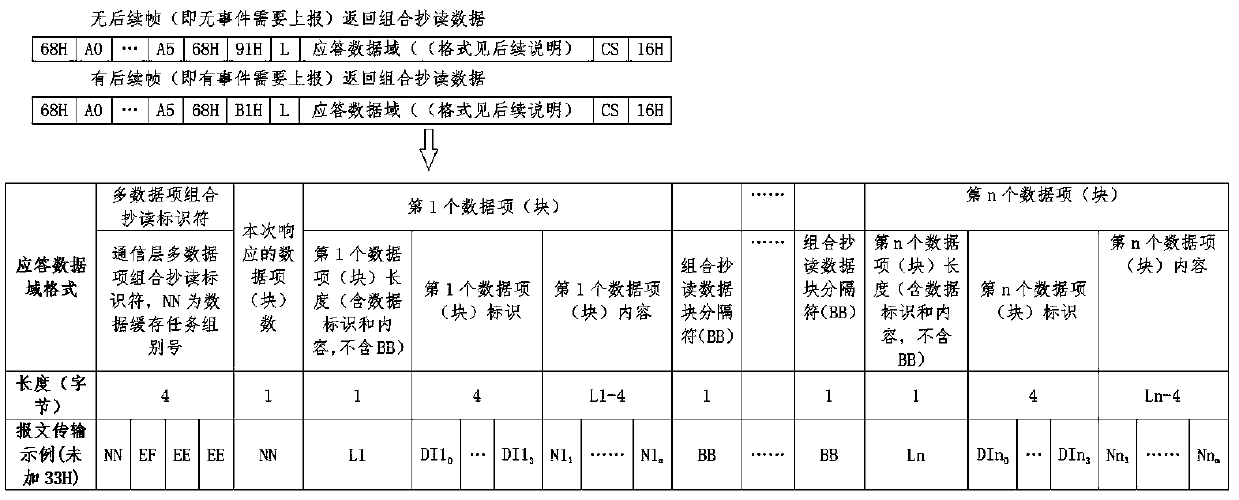 Local edge calculation and internet of things management method based on communication layer multi-data item cache task