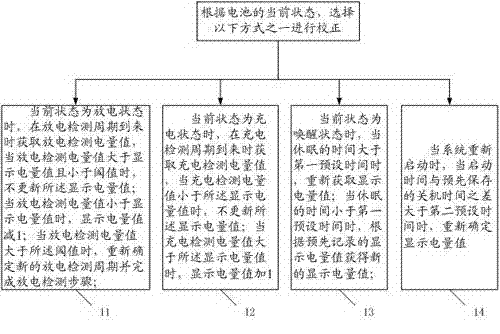 Display electric quantity value calibration method and device