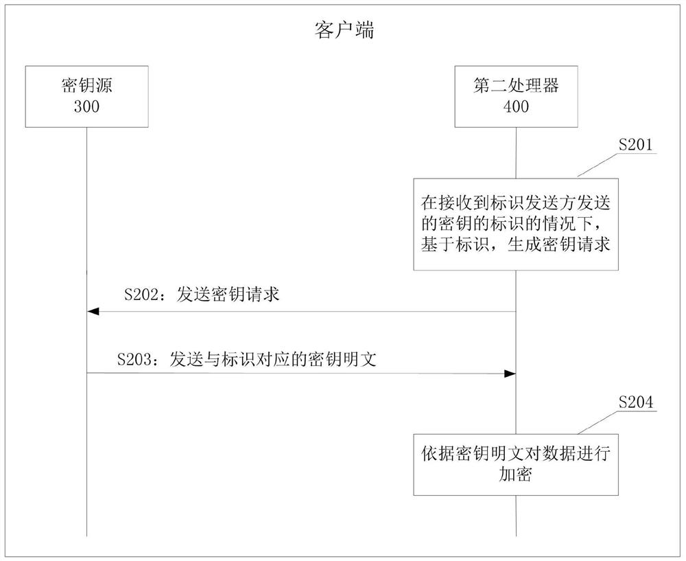 Key management server, client, key distribution method, and key acquisition method