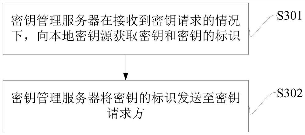 Key management server, client, key distribution method, and key acquisition method