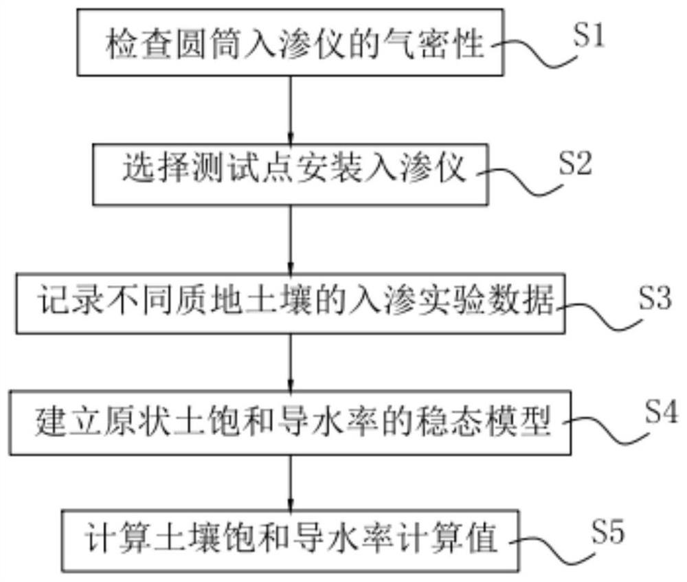 A cylinder infiltrator for measuring saturated hydraulic conductivity of undisturbed soil and its measuring method