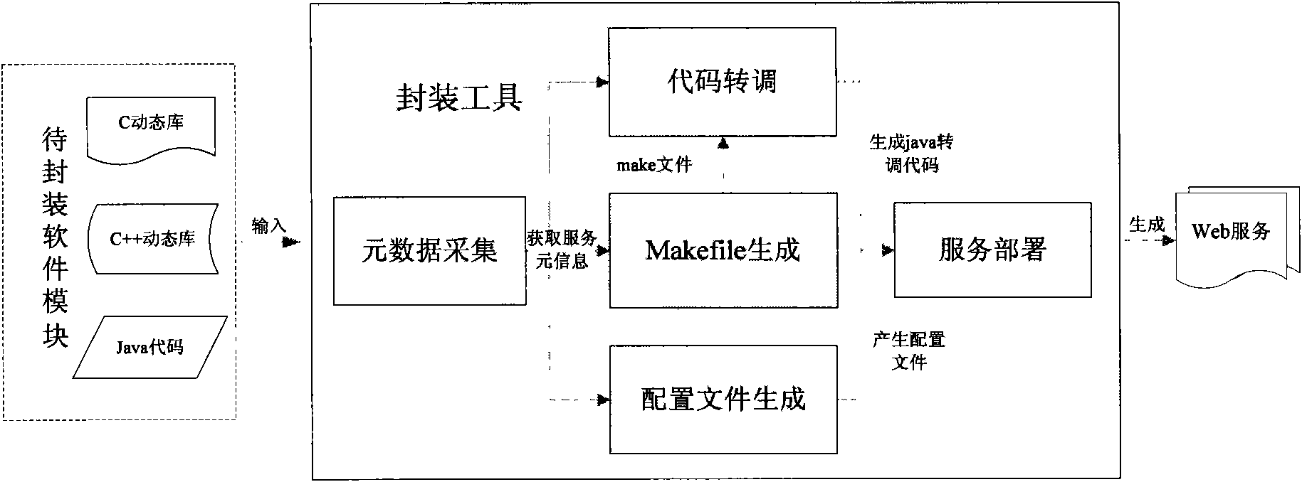 Software component service packaging method