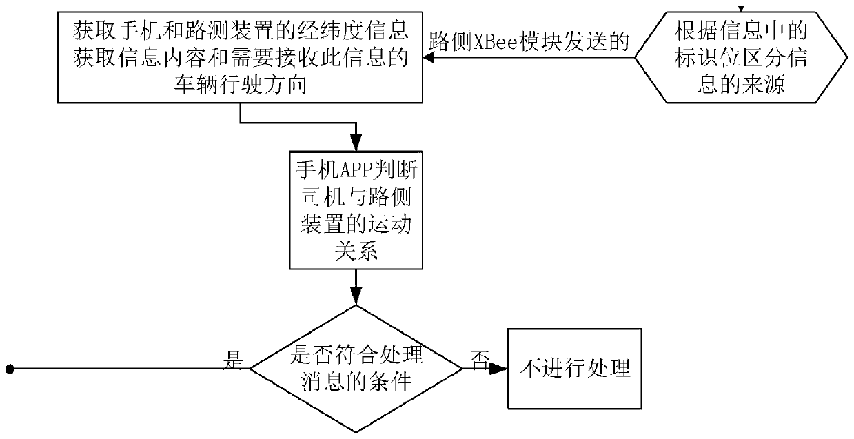 A human-vehicle-road information interaction system and method based on intelligent transportation