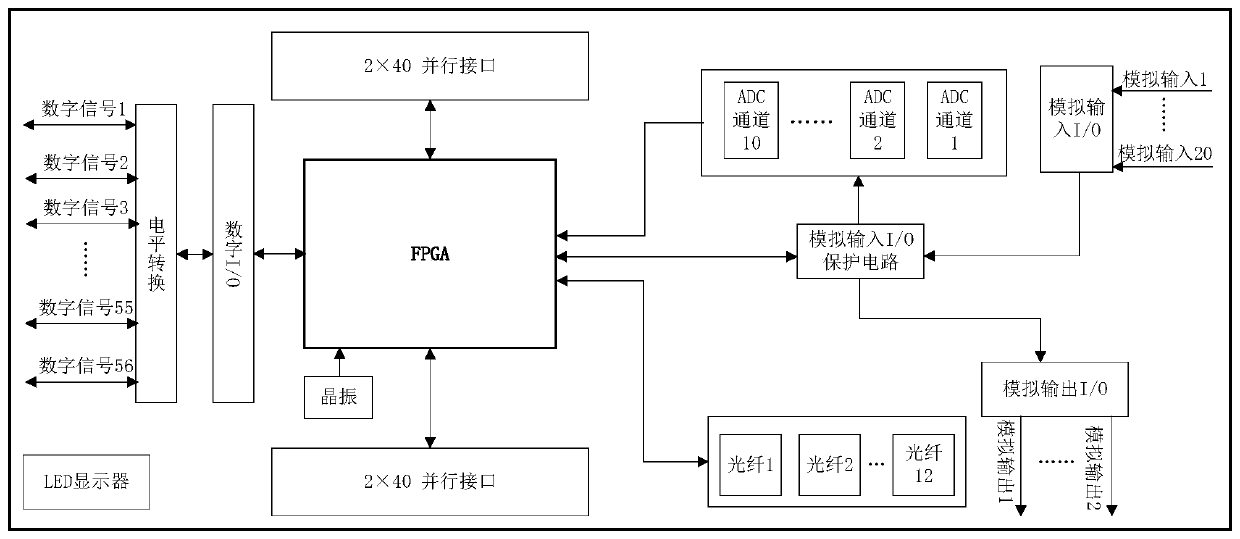 A general controller of power electronic system based on dsp+fpga