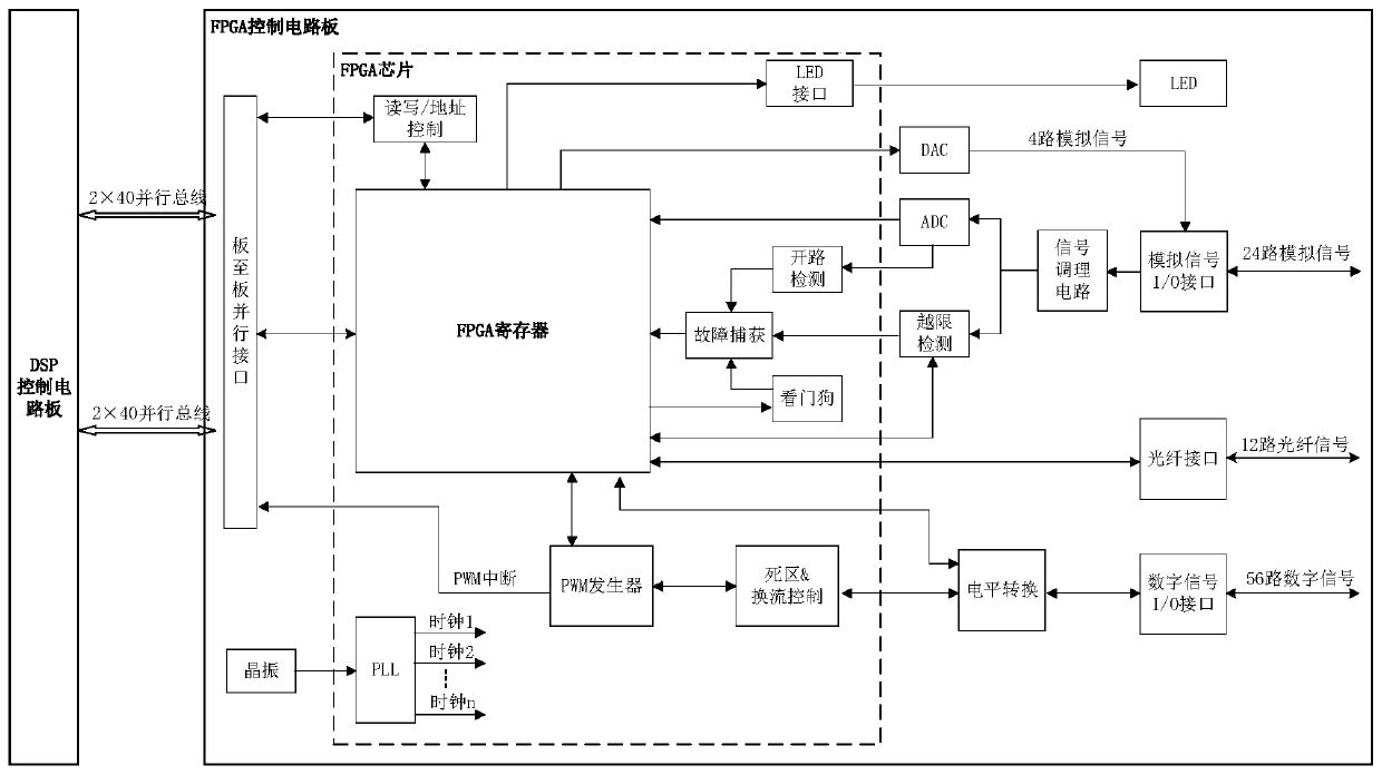 A general controller of power electronic system based on dsp+fpga