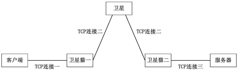 Method of accelerating tcp based on satellite communication