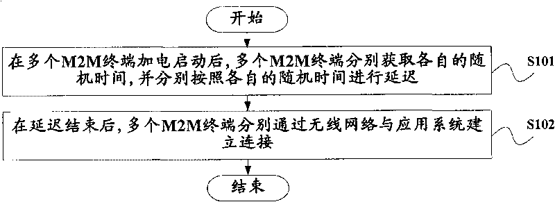 Processing method and system for M2M terminal call