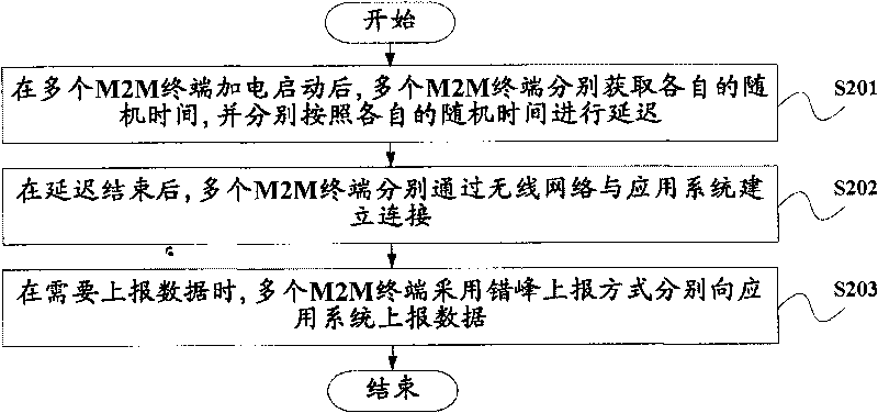 Processing method and system for M2M terminal call