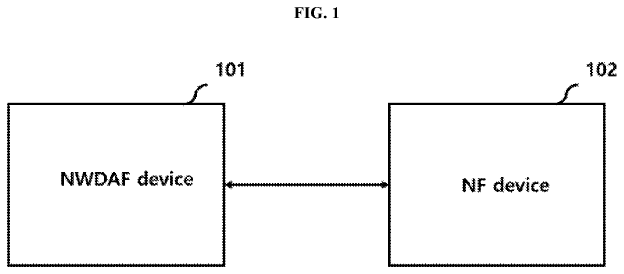 Method and system for providing communication analysis of user equipment based on network data analysis