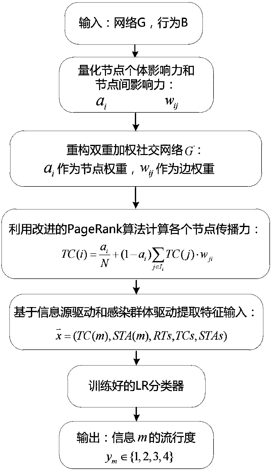 Method and system for predicting information popularity of social network