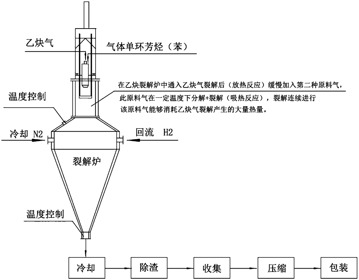Production process of expanding single line capacity of acetylene black by mixing gas