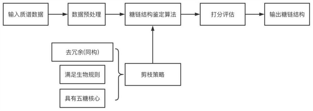 Method and system for identifying Denovo by N-sugar chain structure based on mass spectrum data