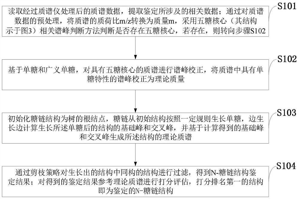 Method and system for identifying Denovo by N-sugar chain structure based on mass spectrum data