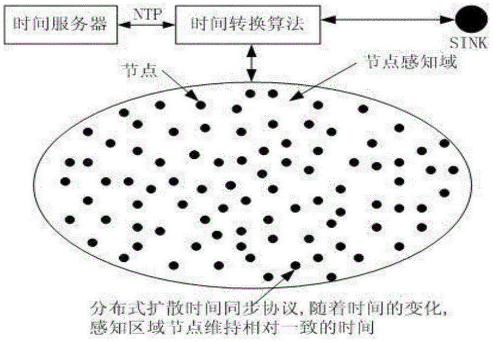 A Self-Synchronization Method for Wireless Sensor Networks